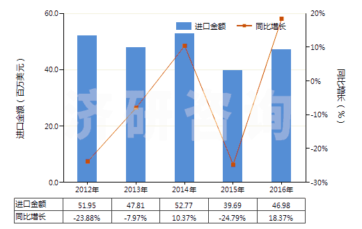 2012-2016年中國聚酯高強(qiáng)力紗(HS54022000)進(jìn)口總額及增速統(tǒng)計(jì)